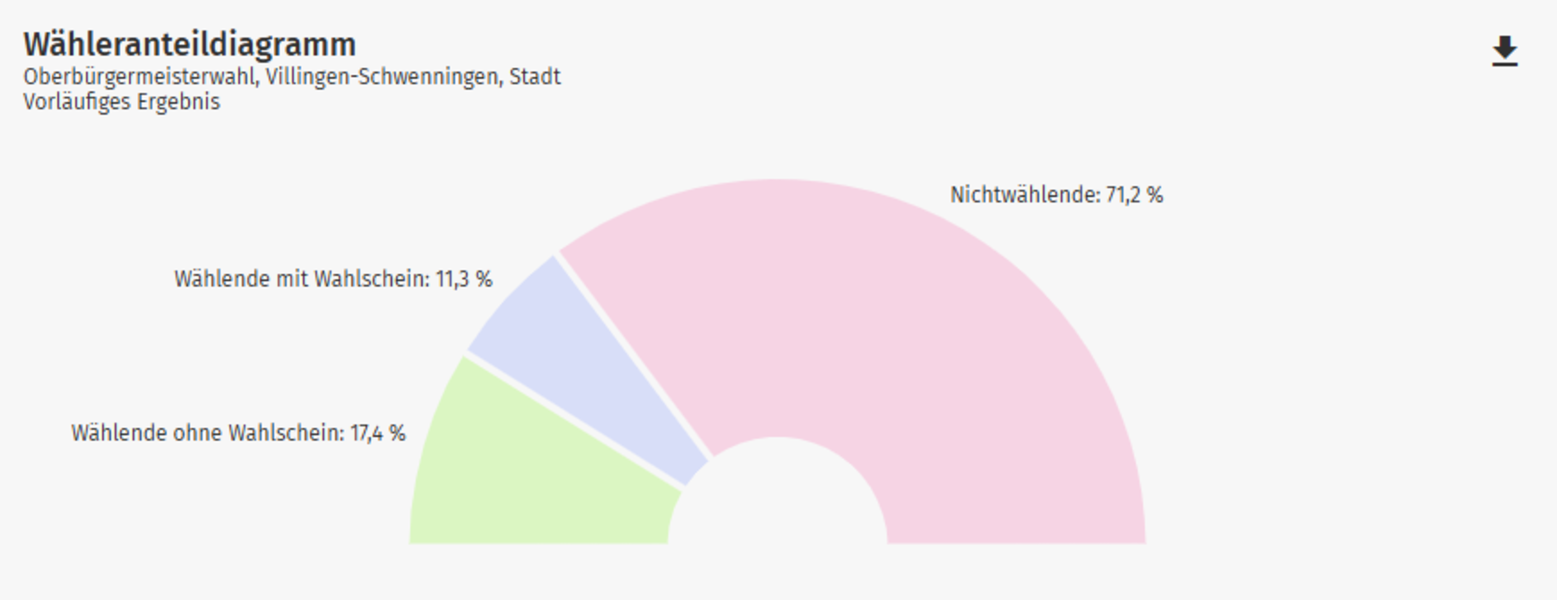 Halbkreisdiagramm zur Oberbürgermeisterwahl Villingen‑Schwenningen (vorläufig): 71,2% Nichtwählende, 17,4% Wählende ohne Wahlschein, 11,3% Wählende mit Wahlschein.