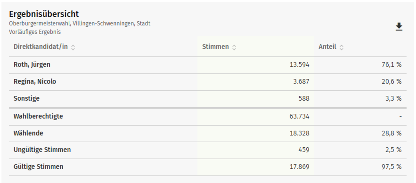 Vorläufiges Ergebnis der Oberbürgermeisterwahl Villingen‑Schwenningen: Jürgen Roth 13.594 Stimmen (76,1%), Nicolo Regina 3.687 (20,6%), Sonstige 588 (3,3%). Wahlberechtigte 63.734; Wähler 18.328 (Wahlbeteiligung 28,8%); gültige Stimmen 17.869, ungültig 459.