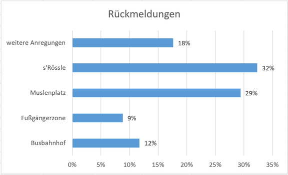 Balkendiagramm "Rückmeldungen": s'Rössle 32%, Muslenplatz 29%, weitere Anregungen 18%, Busbahnhof 12%, Fußgängerzone 9%.