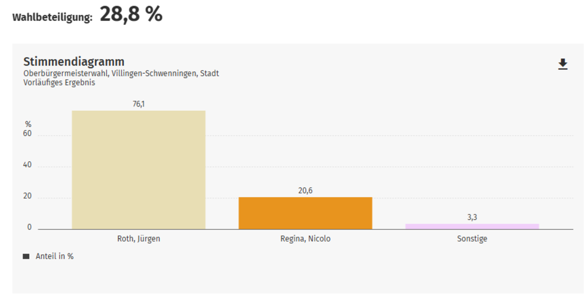 Balkendiagramm: Wahlbeteiligung 28,8 %. Vorläufige Oberbürgermeisterwahl in Villingen‑Schwenningen: erster Kandidat 76,1 %, zweiter Kandidat 20,6 %, Sonstige 3,3 %.